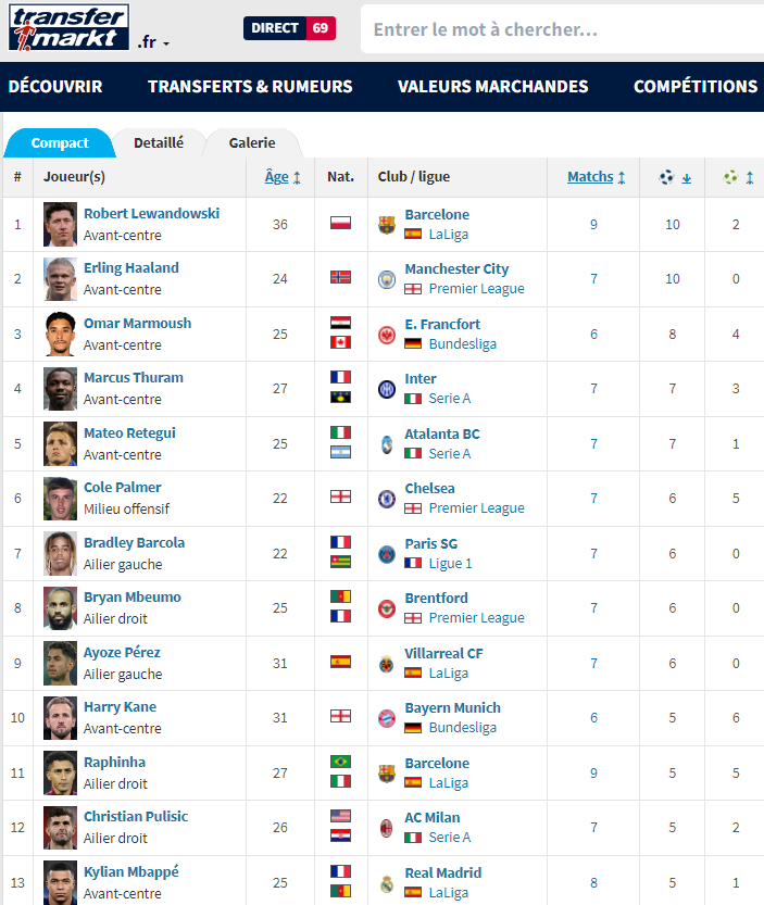 أفضل الهدافين الأفارقة في أوروبا (2024/2025) بحسب Transfermarkt