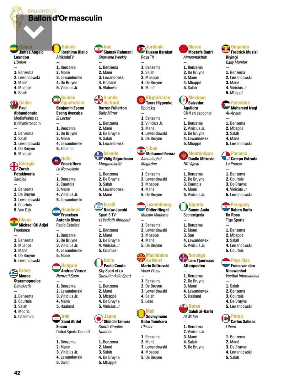 Votes Ballon d'Or