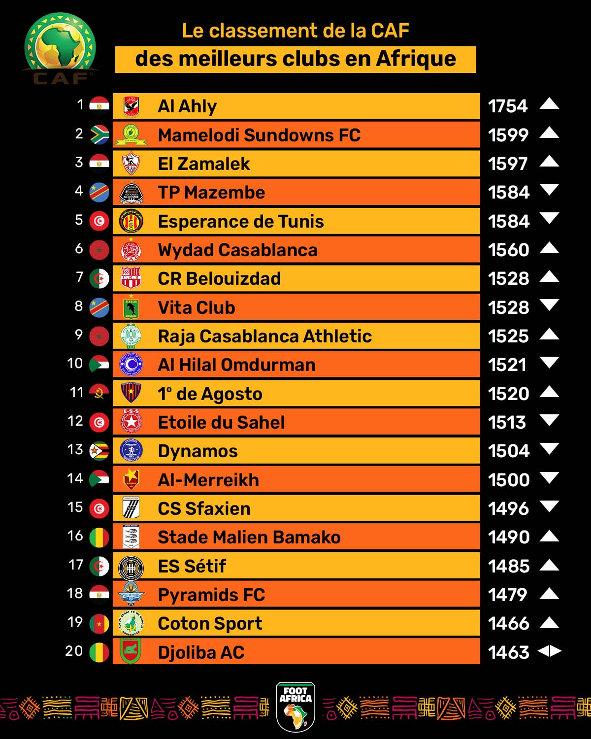 Classement CAF - Le Top 20 des meilleurs clubs en Afrique