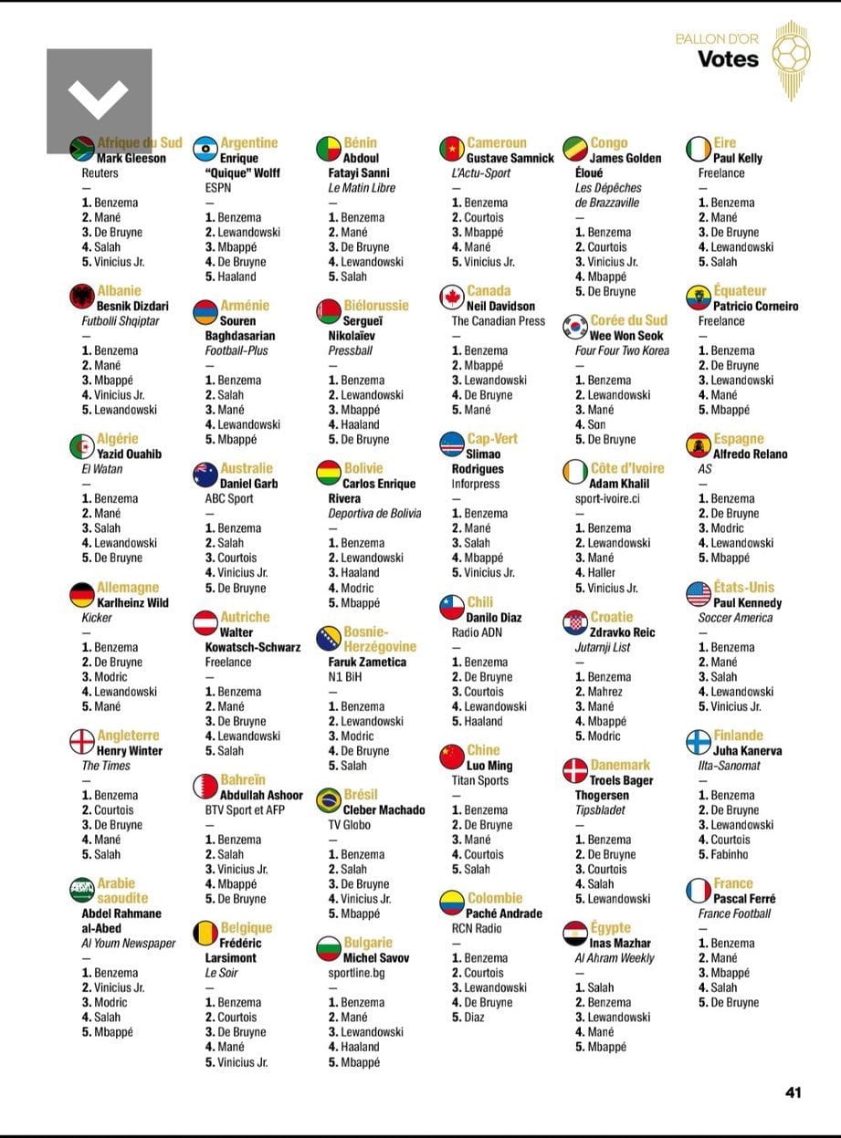 Votes Ballon d'Or
