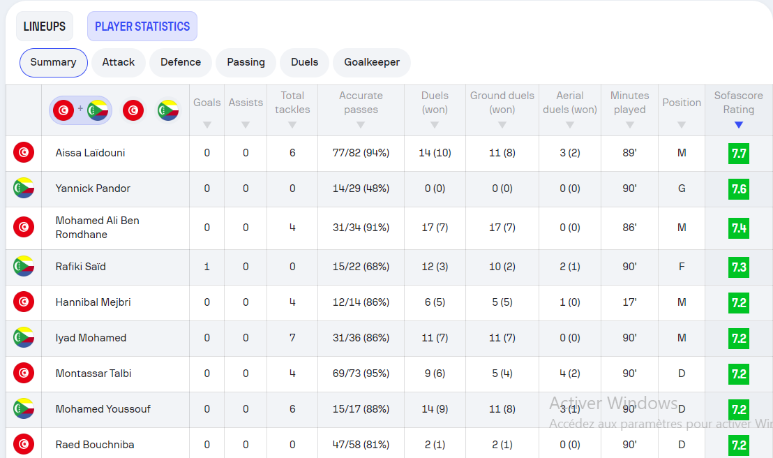 إحصائيات اللاعبين حسب Sofascore
