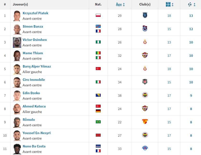 classement des meilleurs buteurs de la Süper Lig