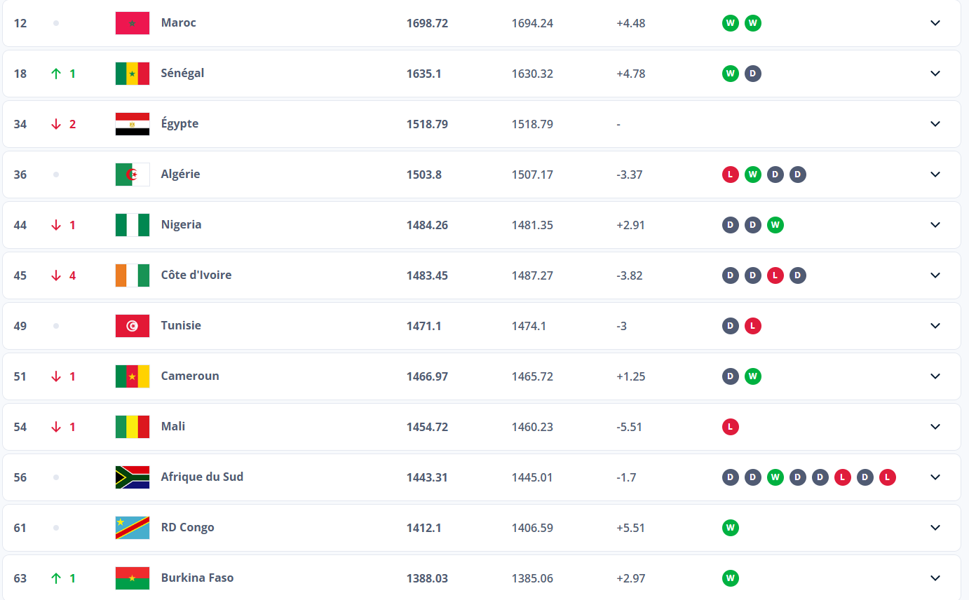 Top 10 African national teams in the new FIFA ranking (July 2025) - Foot  Africa