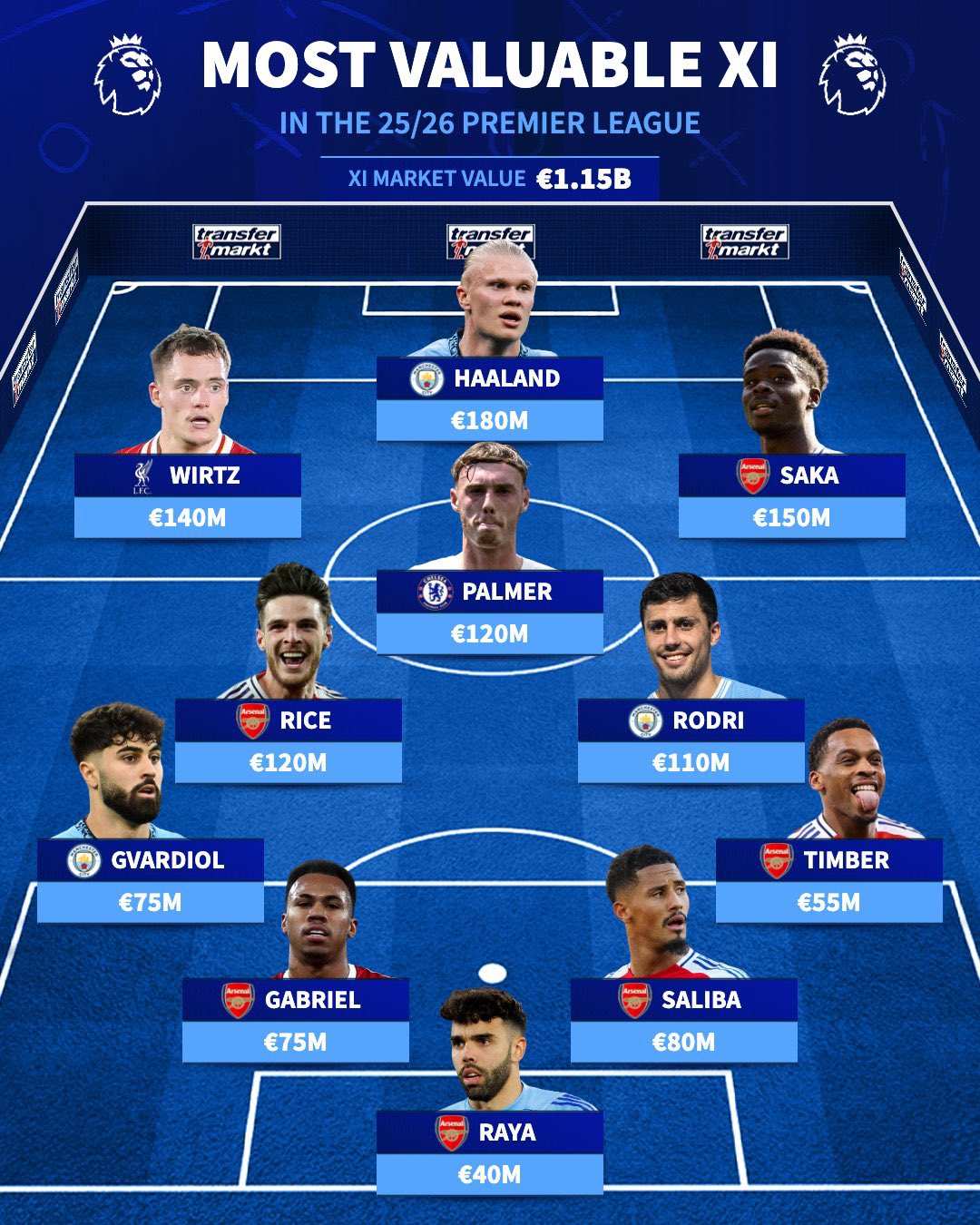 The most valuable Premier League XI