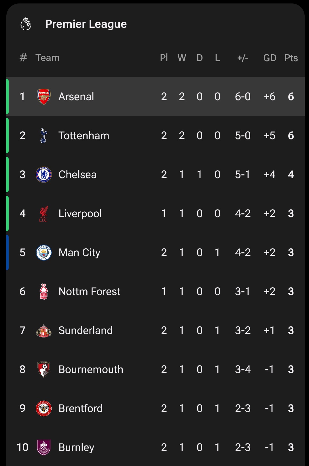 Current English Premier League Standings: Arsenal \u0026 Tottenham Set Early  Pace - Foot Africa, image size:1073x1614