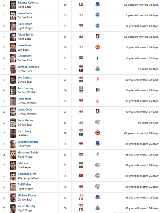 Longest serving players Premier League