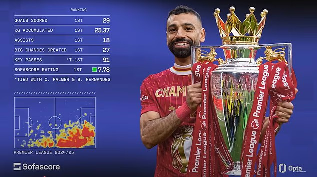 إحصائيات محمد صلاح عبر Sofascore