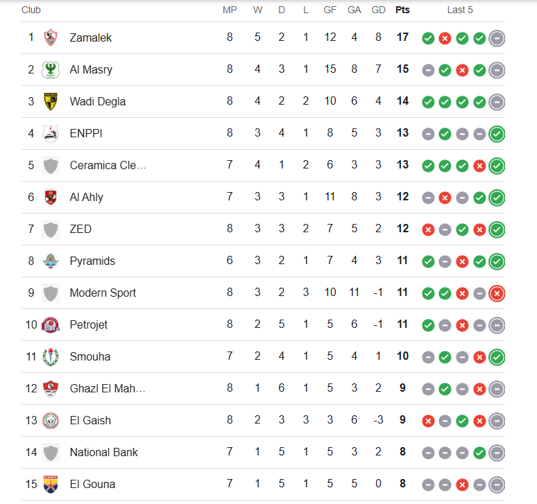 Egypt League Table