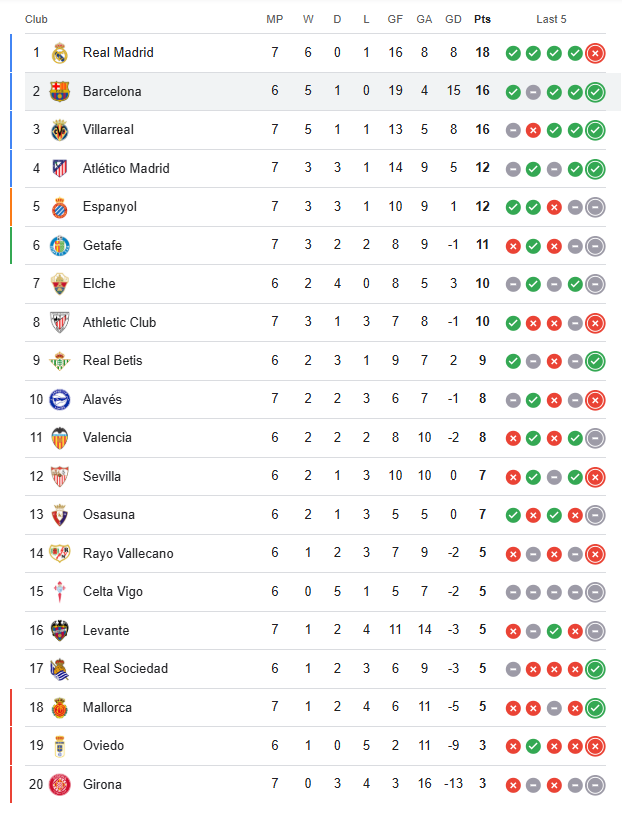 جدول ترتيب الليغا 2025/26