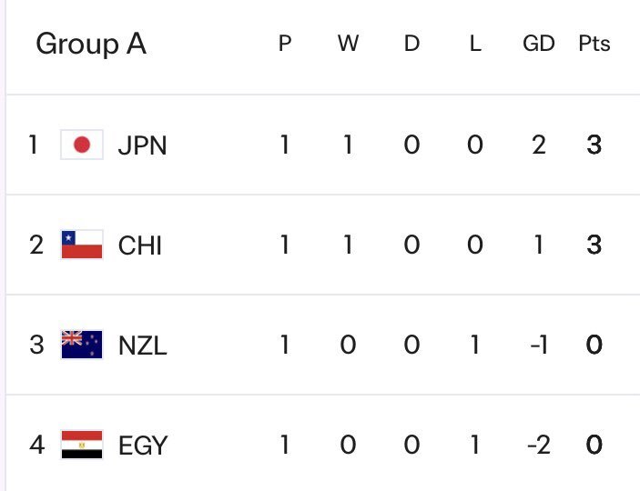 FIFA U20 World Cup Group A Standing