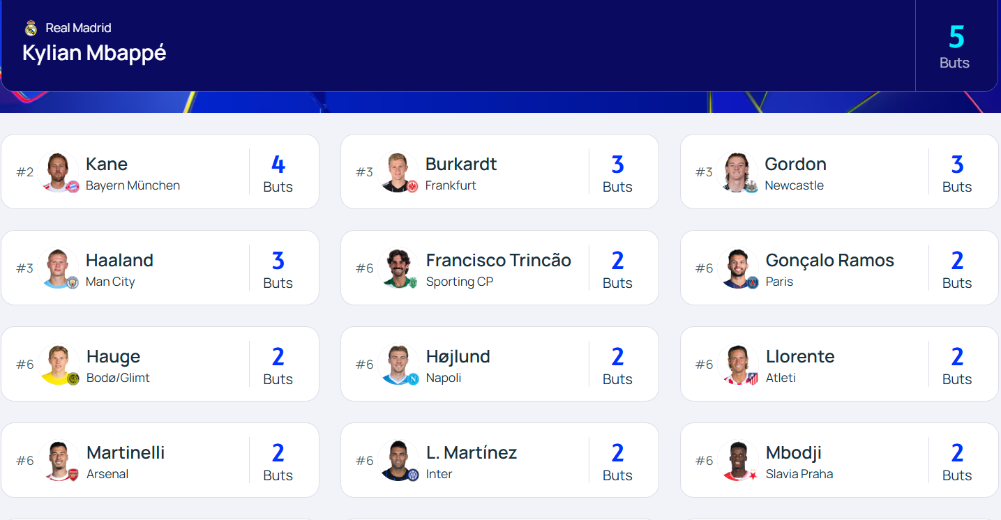 champions-league-2025-2026-top-scorers-ranking-foot-africa