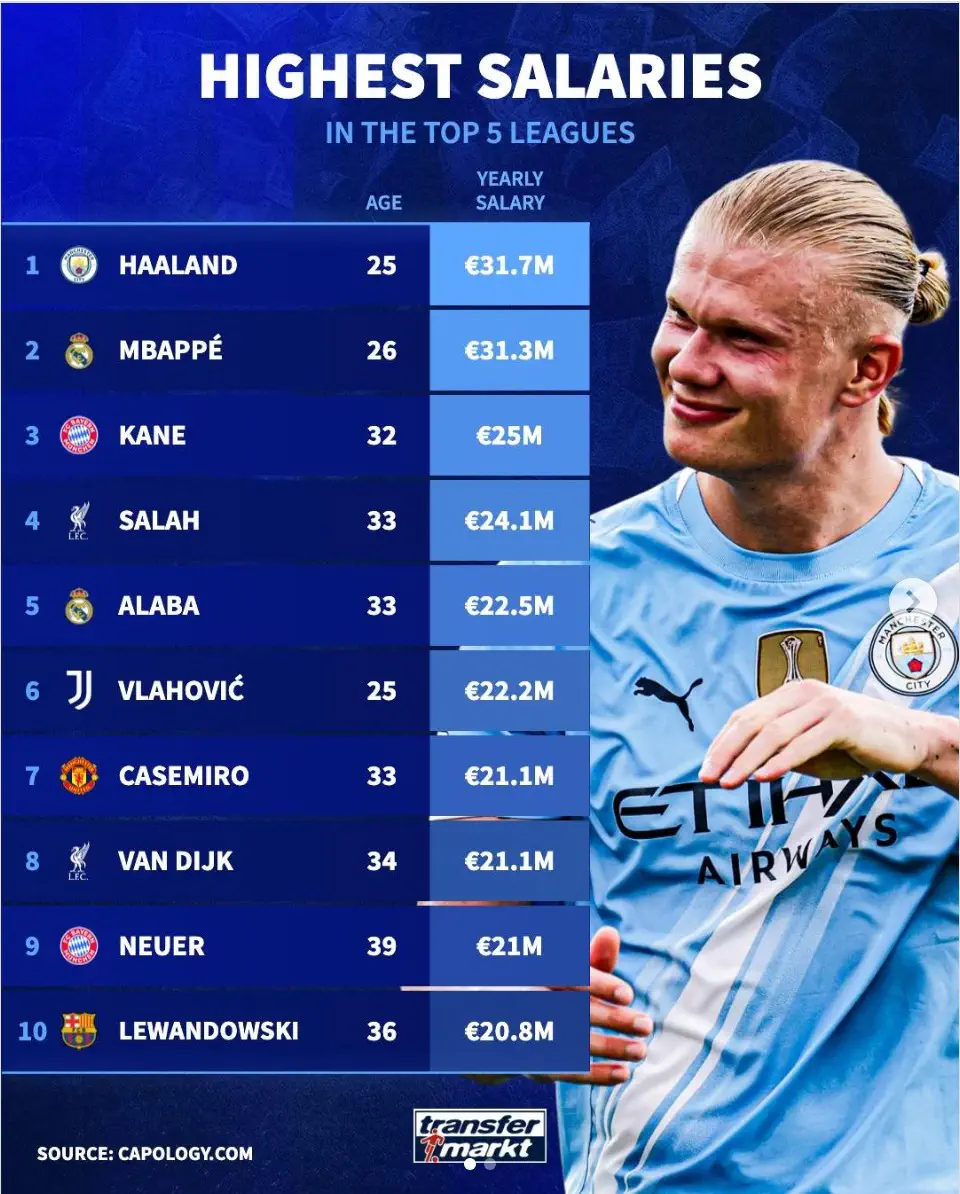 highest salaries in the top 5 leagues