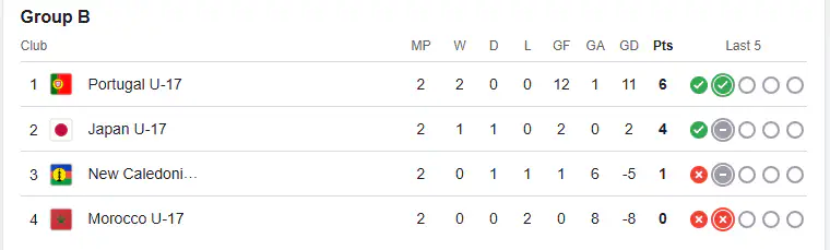 Group B standings for the FIFA U17 World Cup
