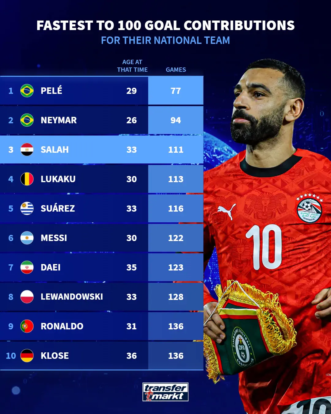 الأسرع وصولاً إلى 100 مساهمة تهديفية مع منتخب بلاده