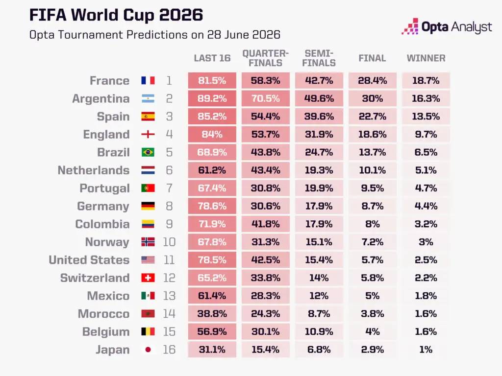 World Cup 2026 Knockout-Stage Predictions