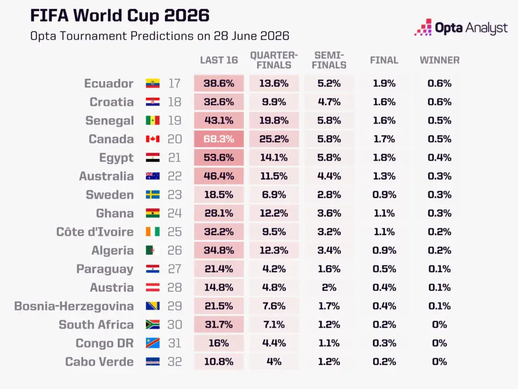 World Cup 2026 Knockout-Stage Predictions