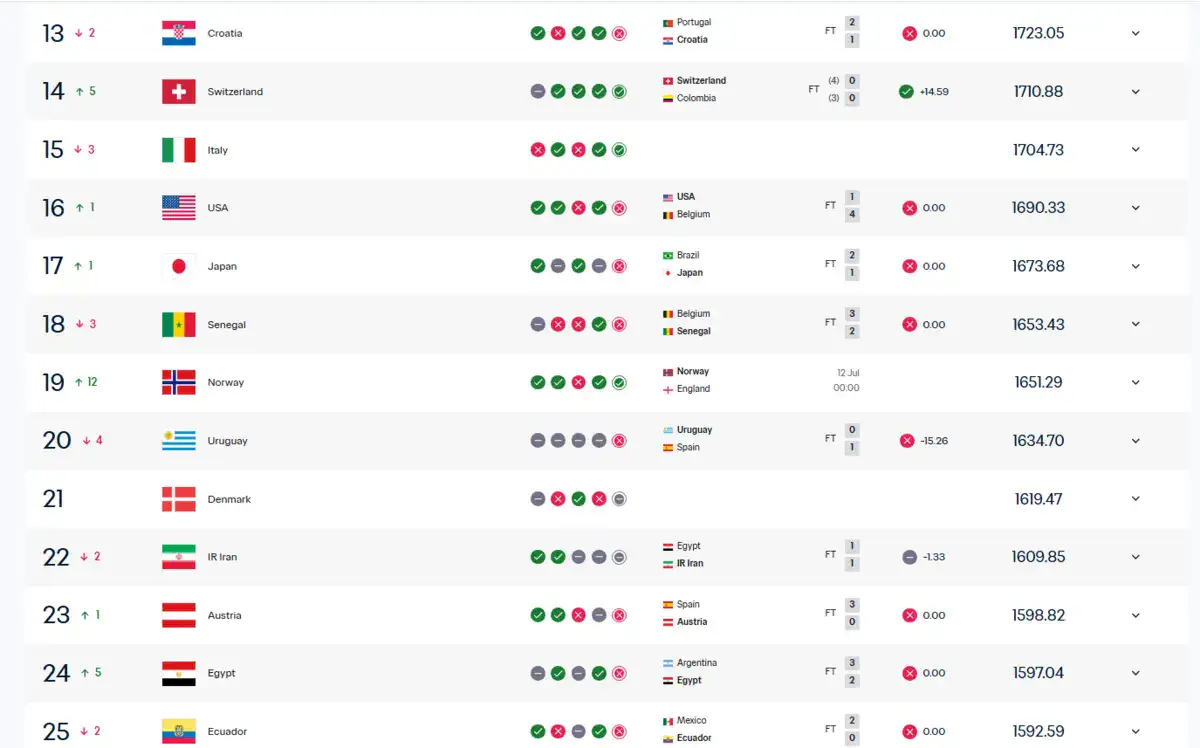 Latest Men’s World Ranking