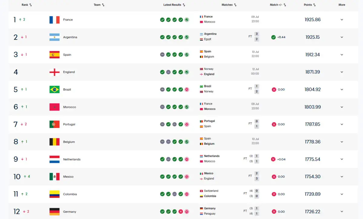 Latest Men’s World Ranking